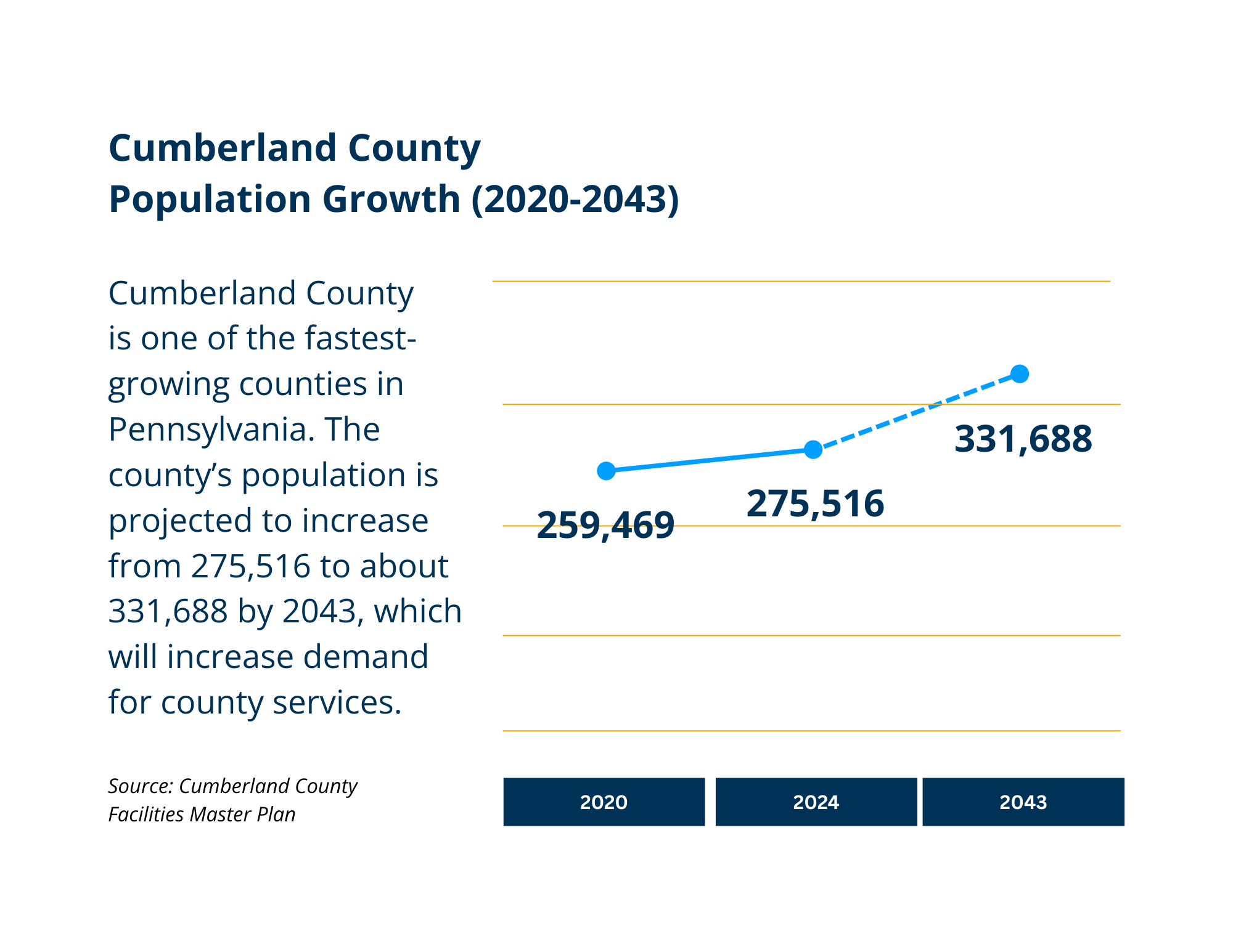 Cumberland County Population Growth 2020 - 2043