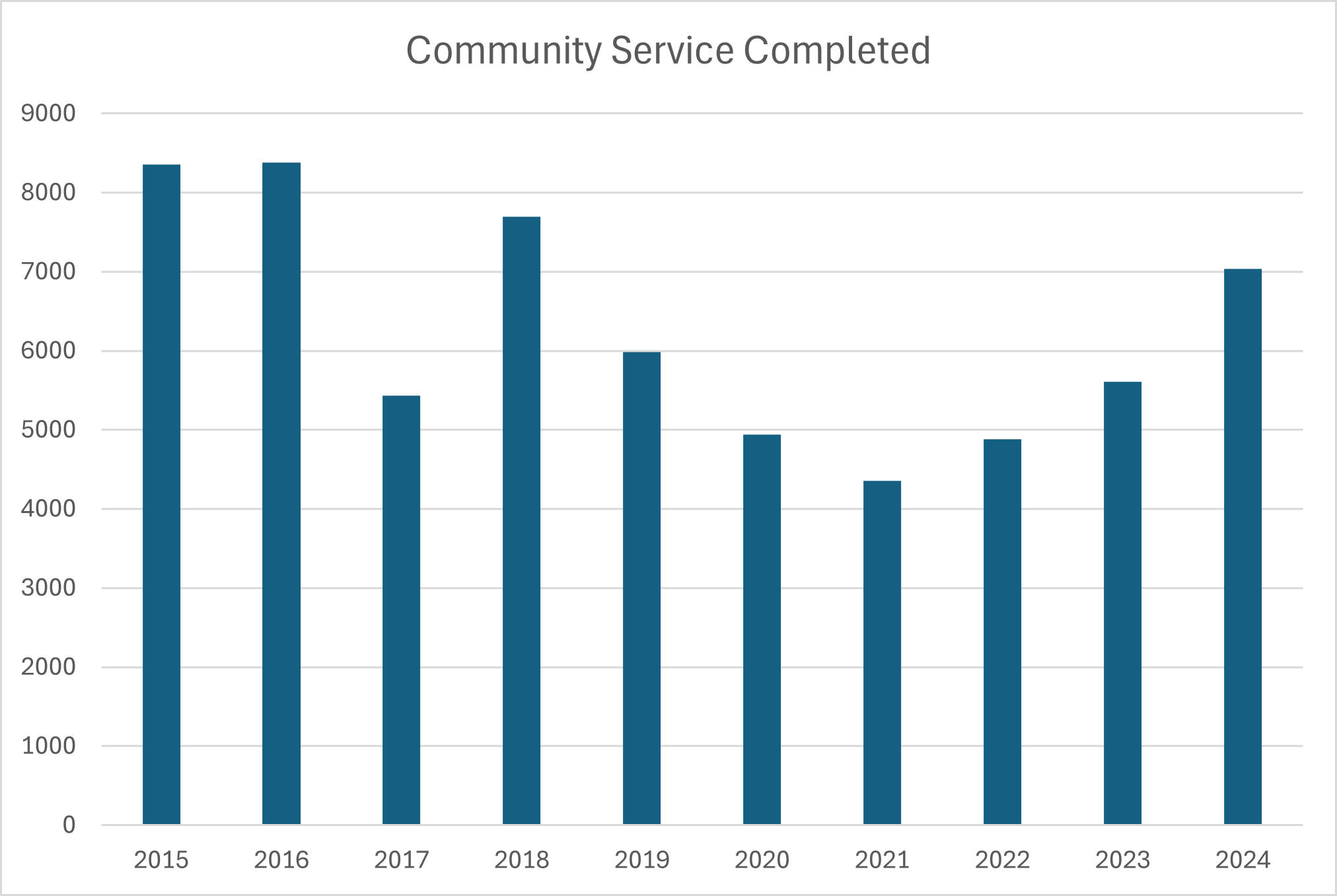 Community service completed 2025